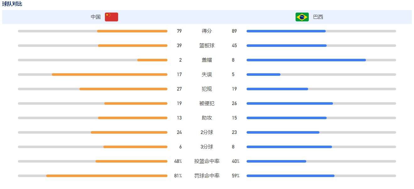 本赛季赫罗纳在16轮西甲后拿到41分，在过去10个赛季的西甲联赛里，只有2017-18赛季的巴萨同期积分比他们更高（42分），那个赛季巴萨拿到了西甲冠军。